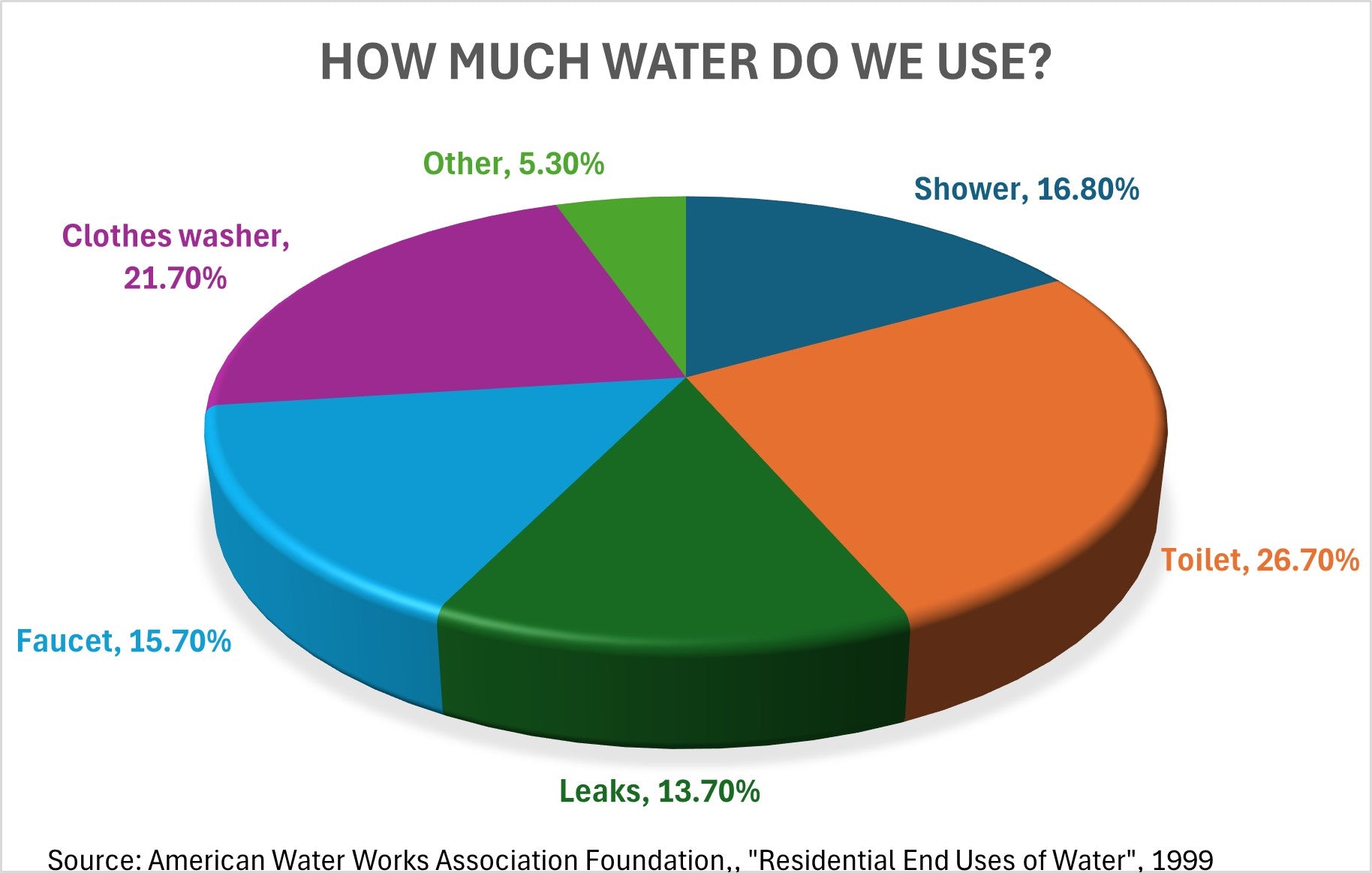 A pie chart titled 'HOW MUCH WATER DO WE USE?' showing water use percentages for shower, toilet, clothes washer, faucet, leaks, and other uses, with a white background and source text at the bottom.